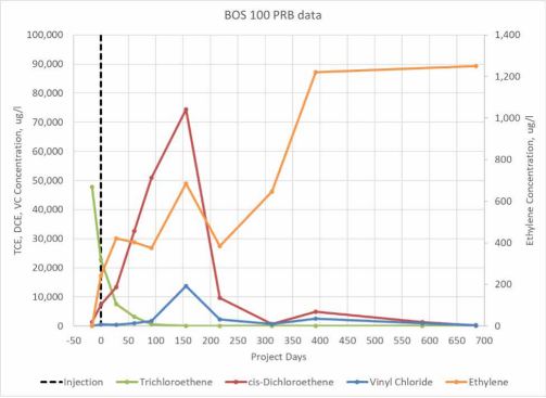 Figure 2 - Bos 100 PRB Data